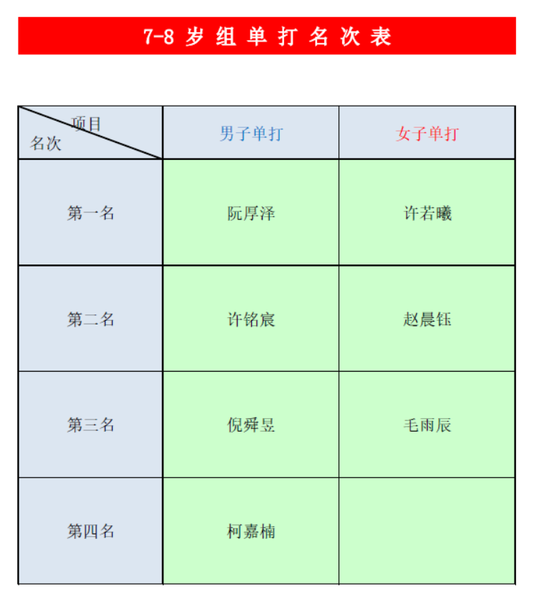 中国乒协国青、国少集训队安徽省选拔赛（盛荣赛区）今天完美收官